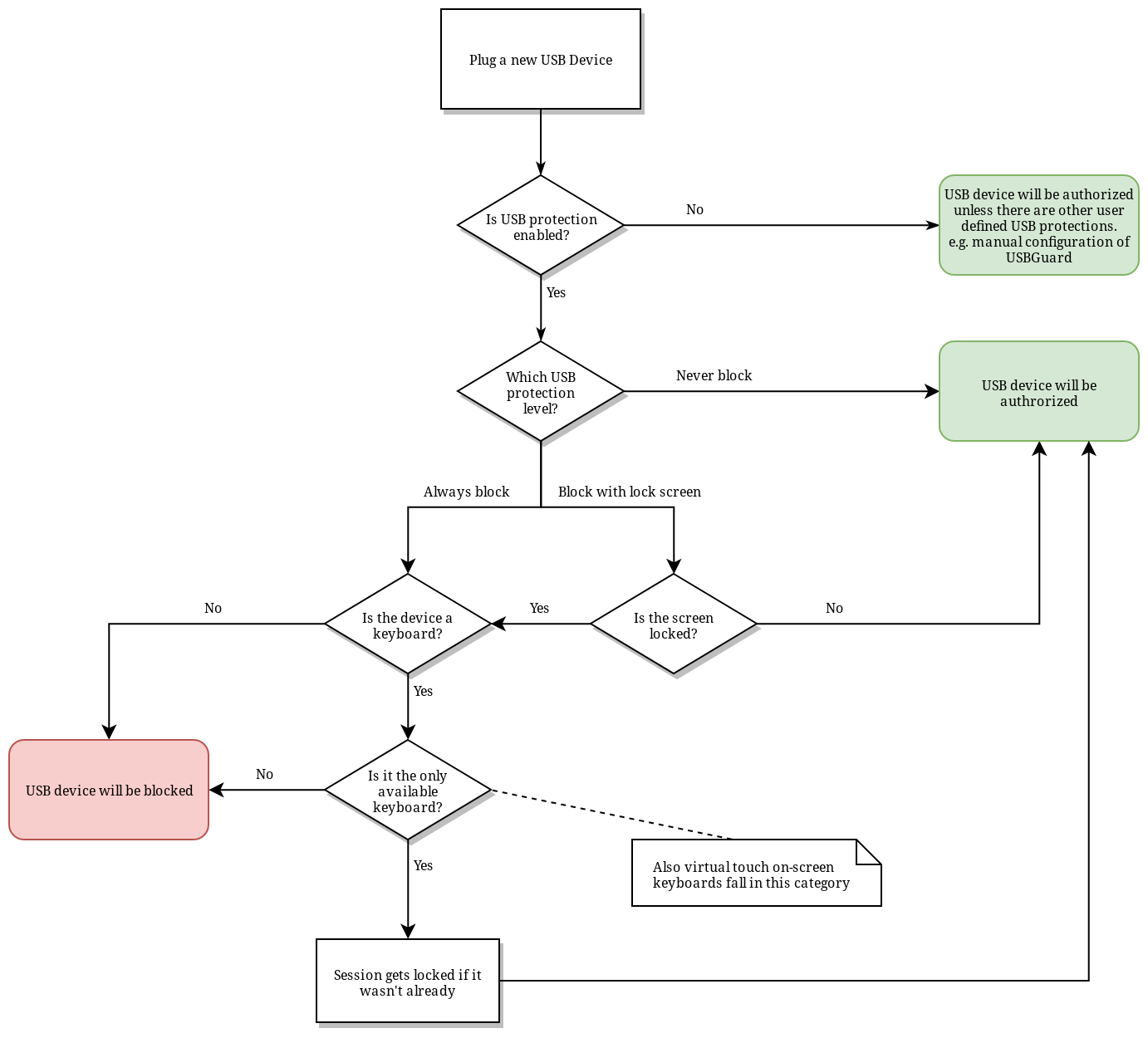 USB flowchart